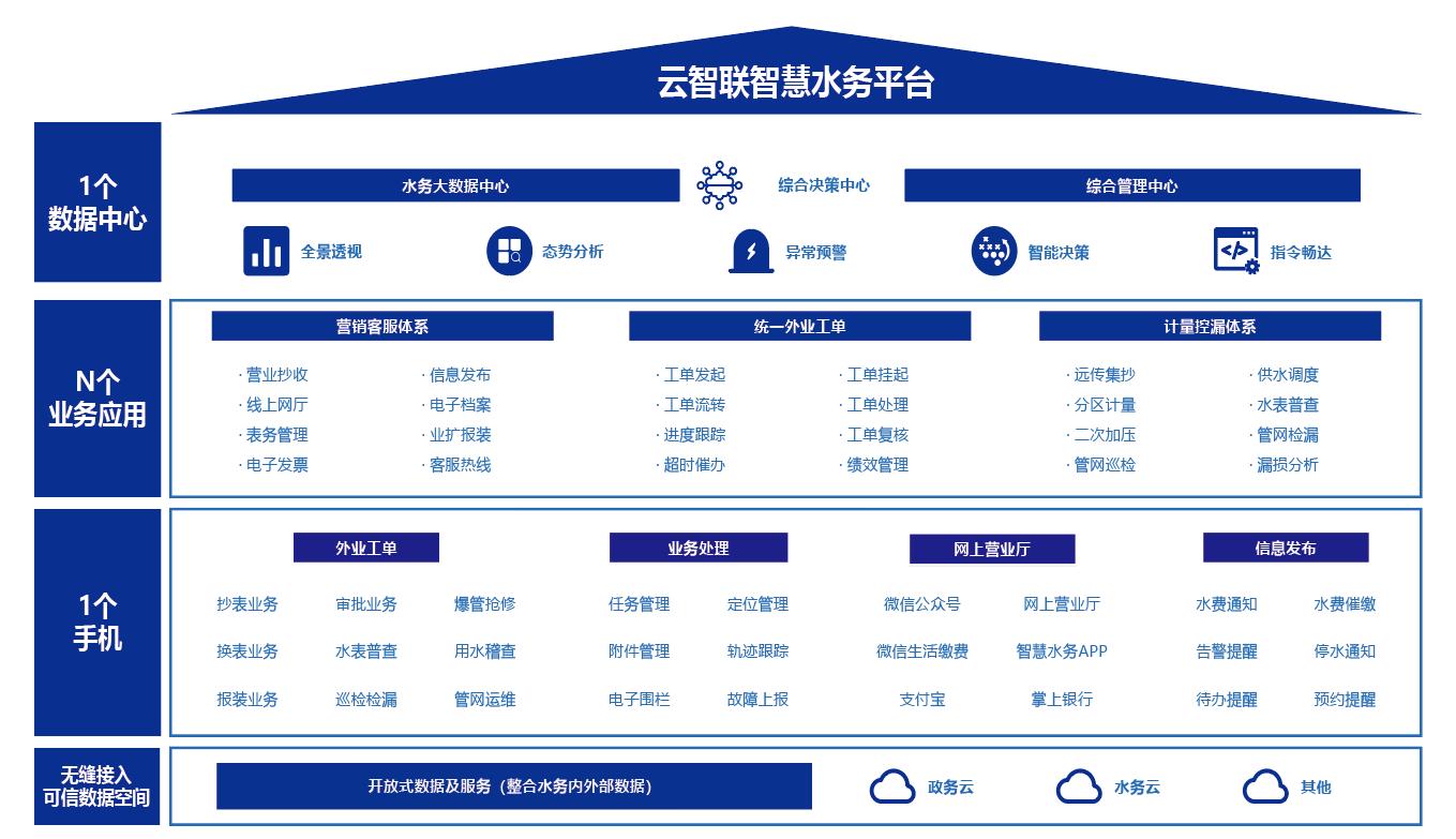 云智联智慧水务平台.jpg